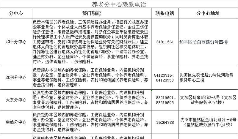 沈陽市社保、稅務、工商電話及辦事(shì)地址