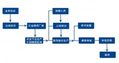 遼甯勞務公司的沈陽生産線外包流程